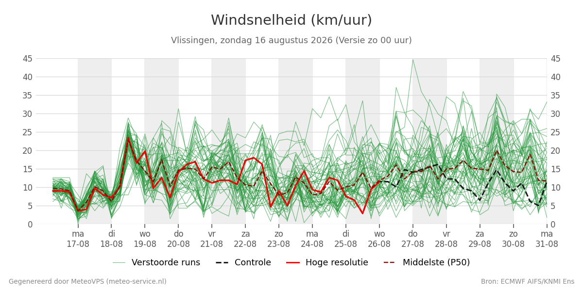 Windsnelheid Vlissingen