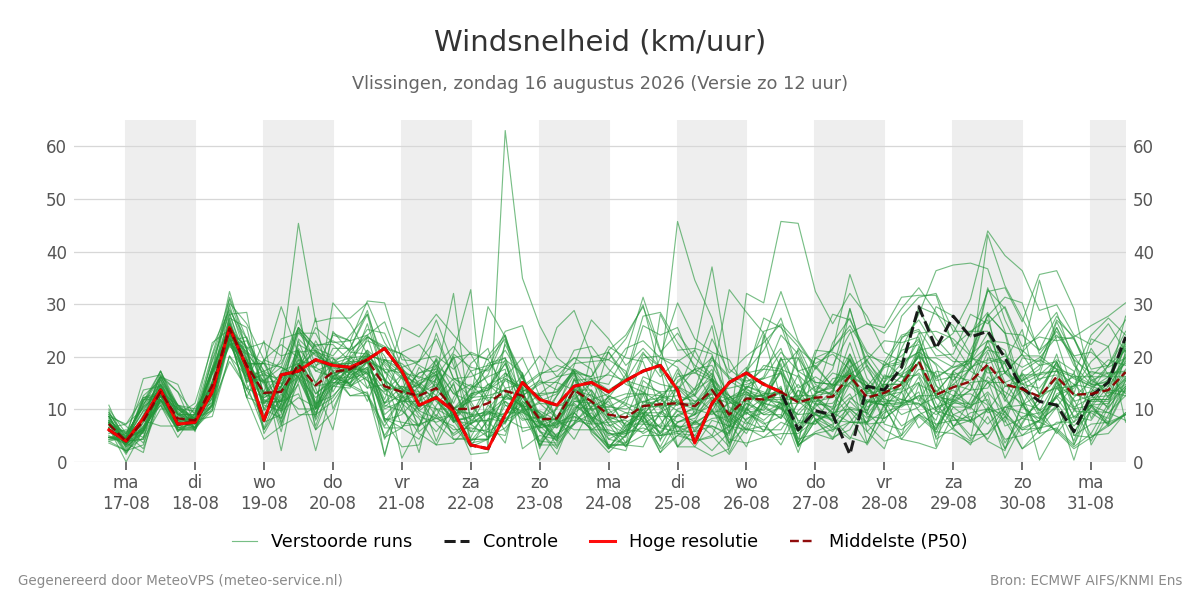Windsnelheid Vlissingen