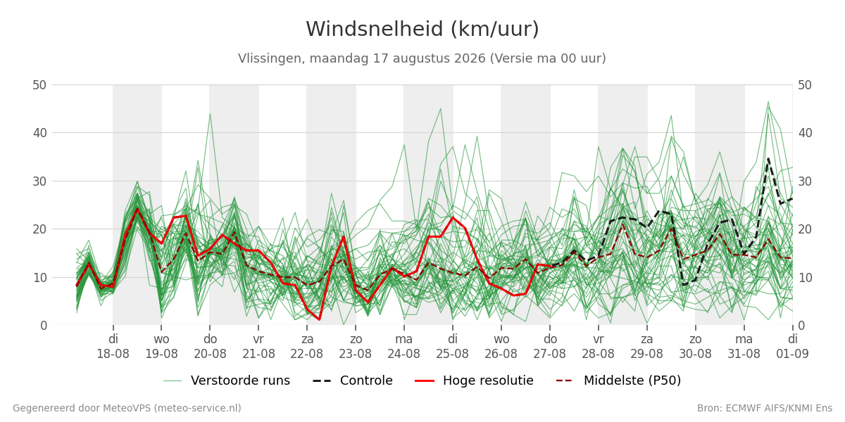 Windsnelheid Vlissingen