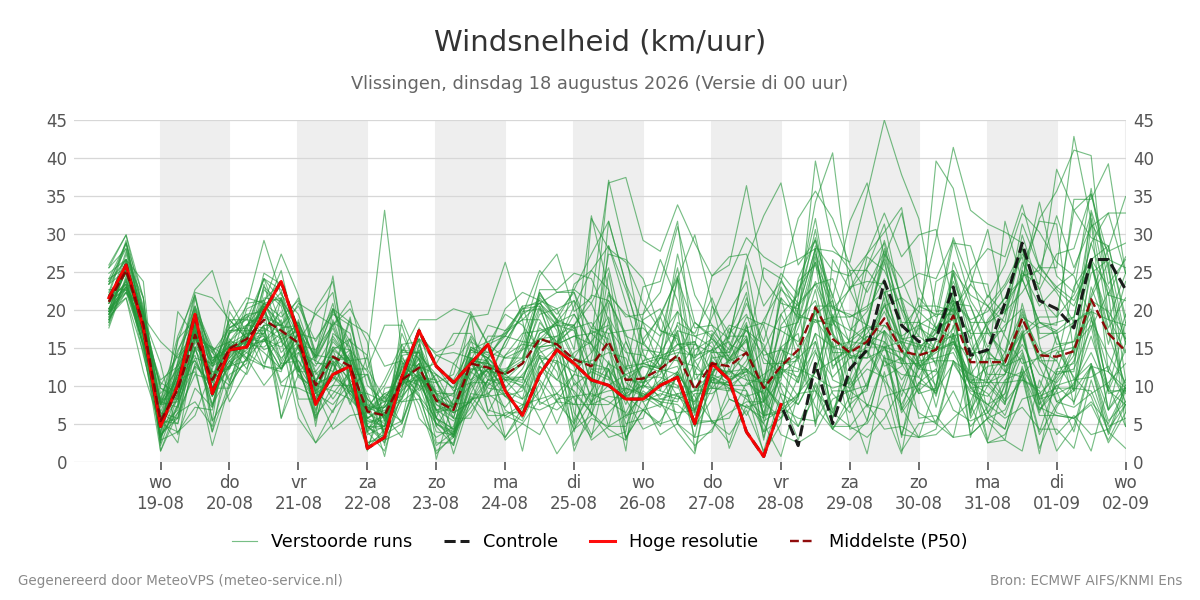 Windsnelheid Vlissingen