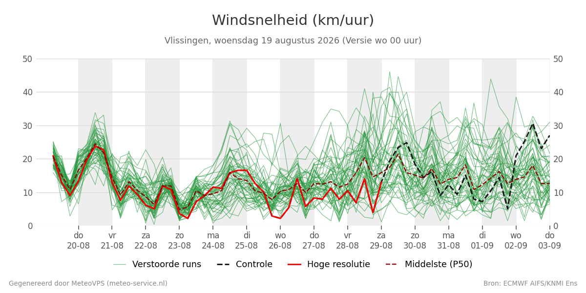 Windsnelheid Vlissingen