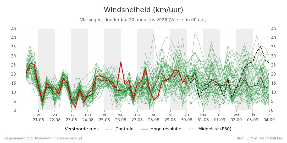 Windsnelheid Vlissingen