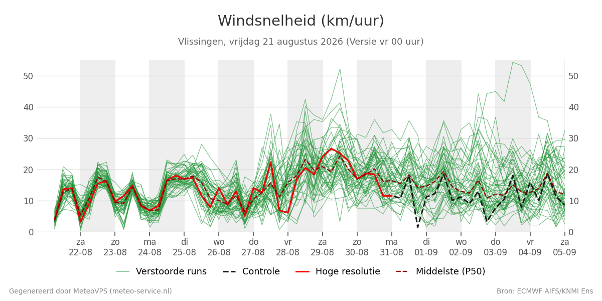 Windsnelheid Vlissingen