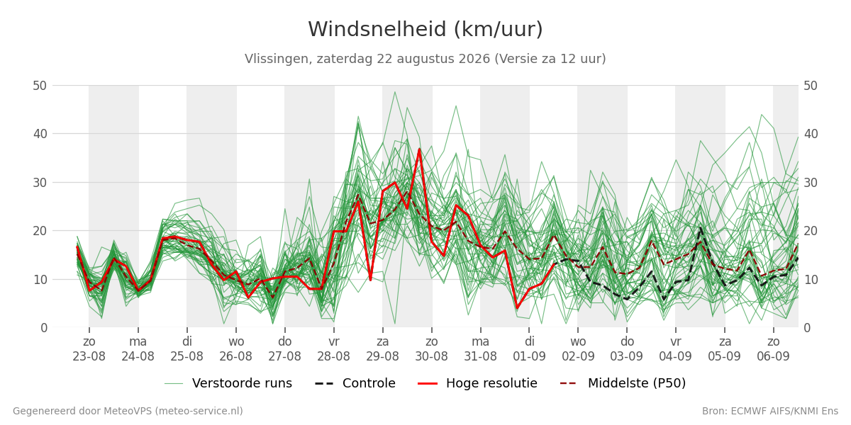 Windsnelheid Vlissingen