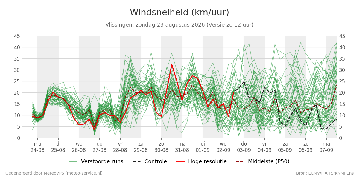 Windsnelheid Vlissingen
