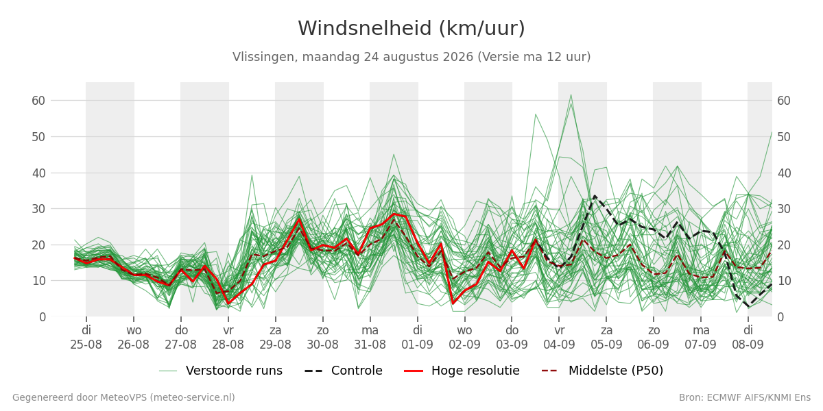 Windsnelheid Vlissingen