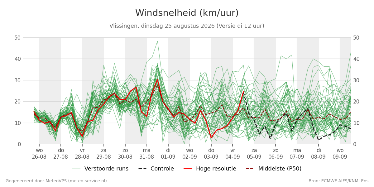 Windsnelheid Vlissingen