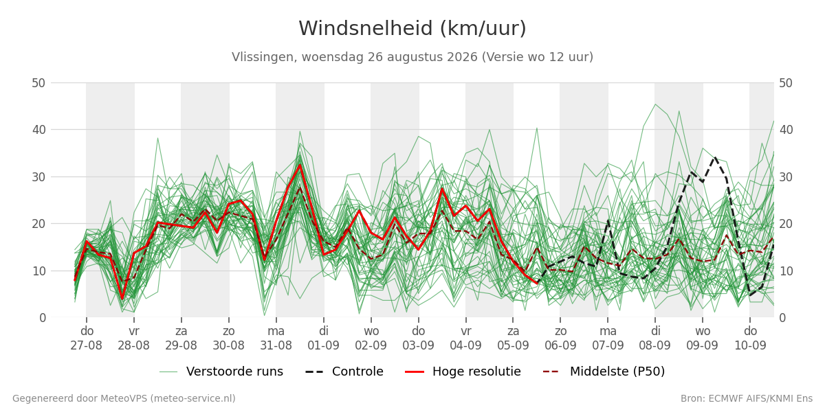 Windsnelheid Vlissingen