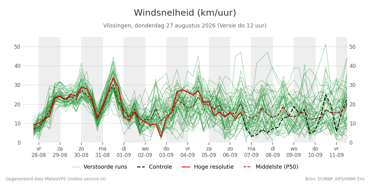 Windsnelheid Vlissingen