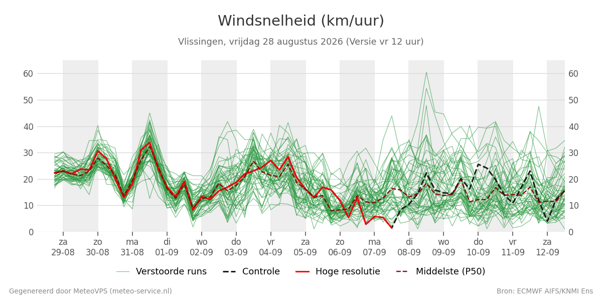 Windsnelheid Vlissingen