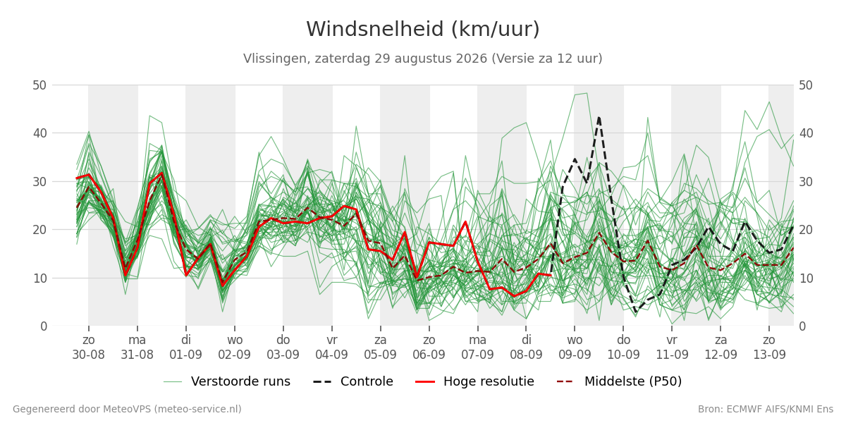 Windsnelheid Vlissingen
