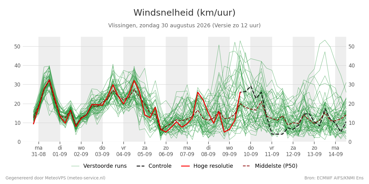 Windsnelheid Vlissingen