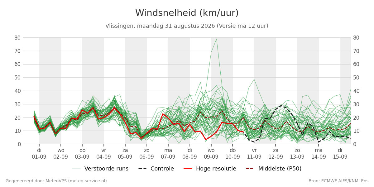 Windsnelheid Vlissingen