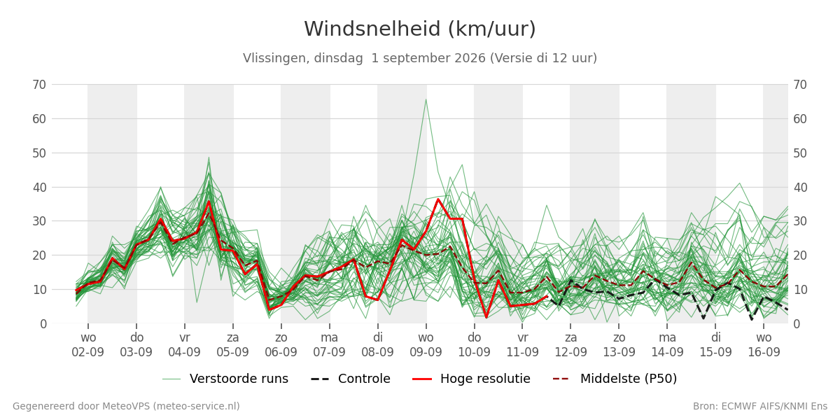 Windsnelheid Vlissingen