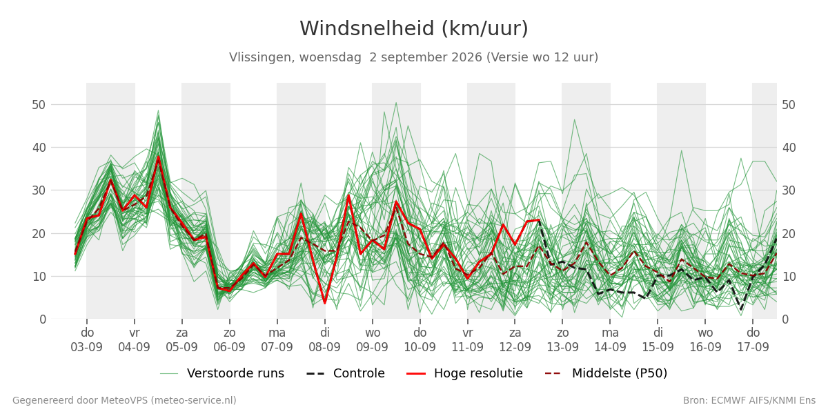 Windsnelheid Vlissingen