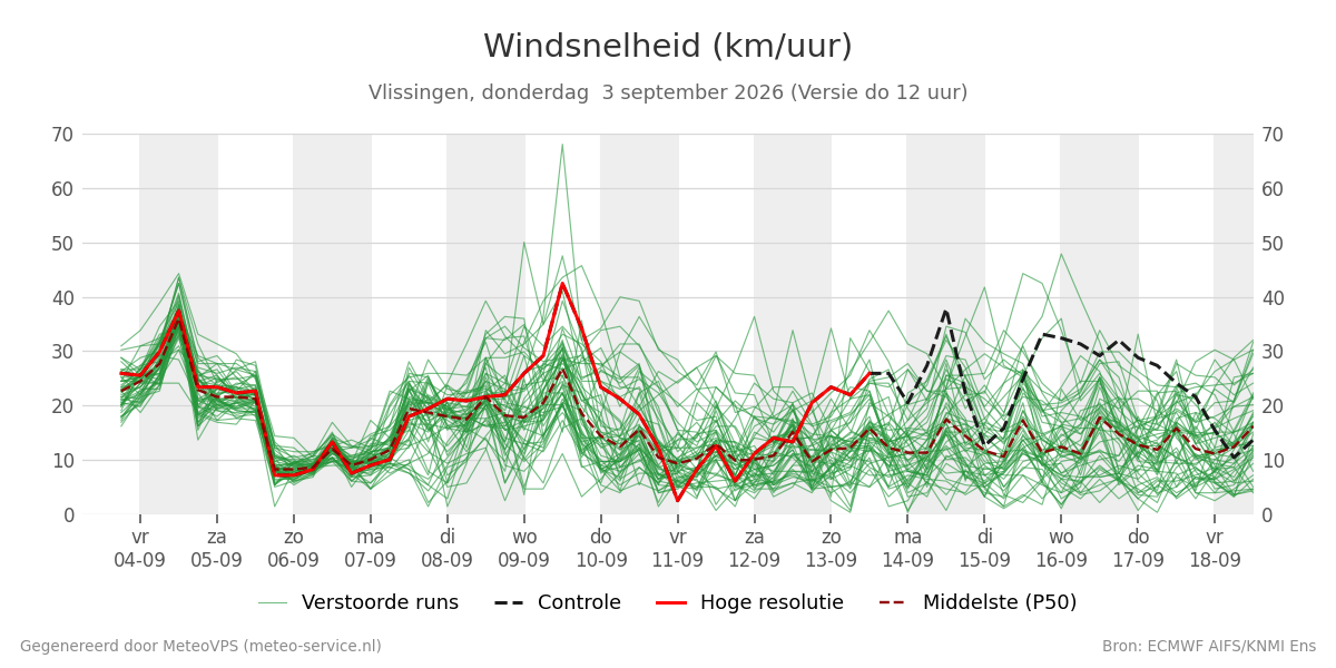 Windsnelheid Vlissingen