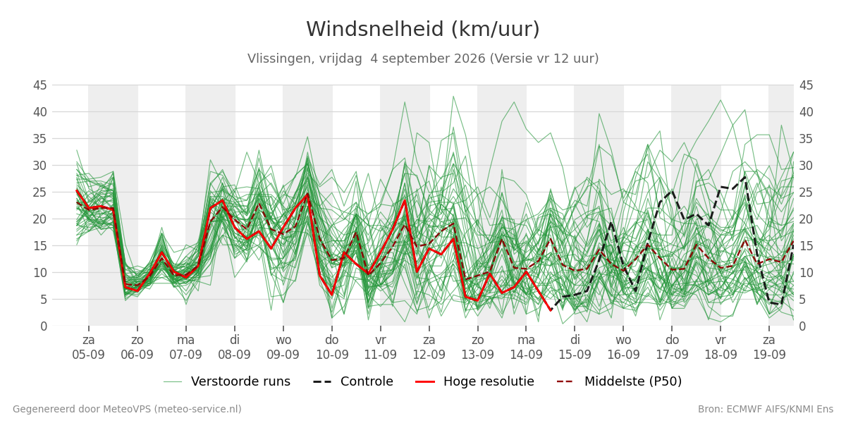 Windsnelheid Vlissingen