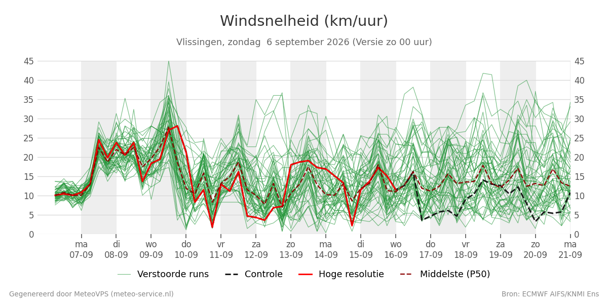 Windsnelheid Vlissingen