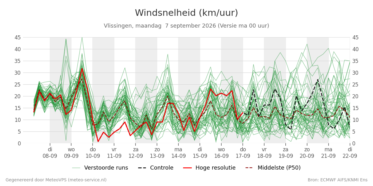 Windsnelheid Vlissingen