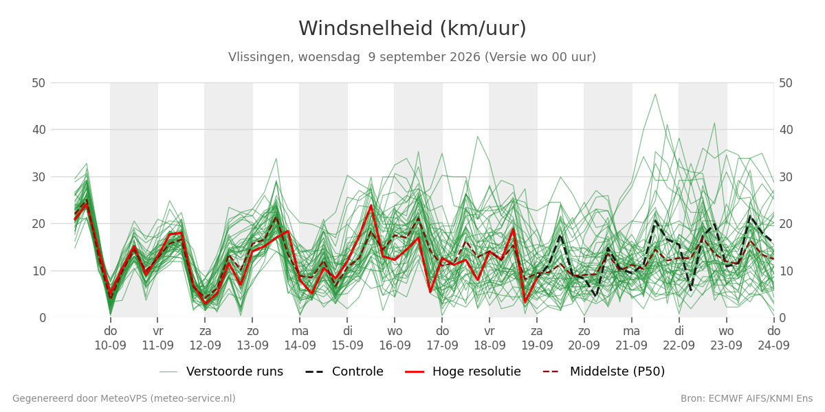 Windsnelheid Vlissingen