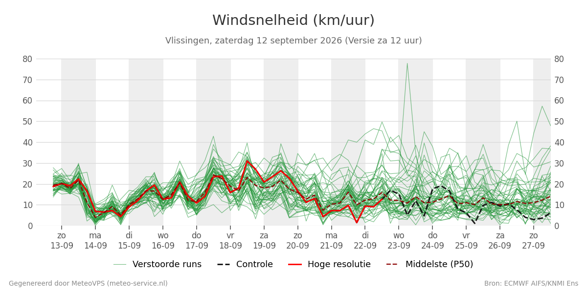 Windsnelheid Vlissingen