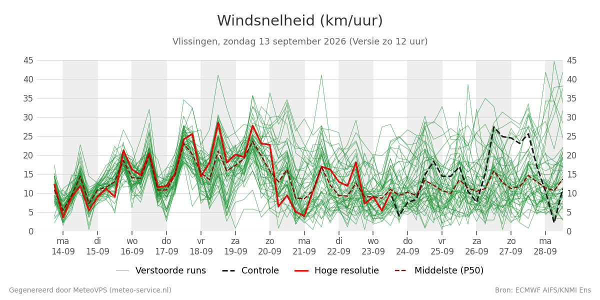 Windsnelheid Vlissingen