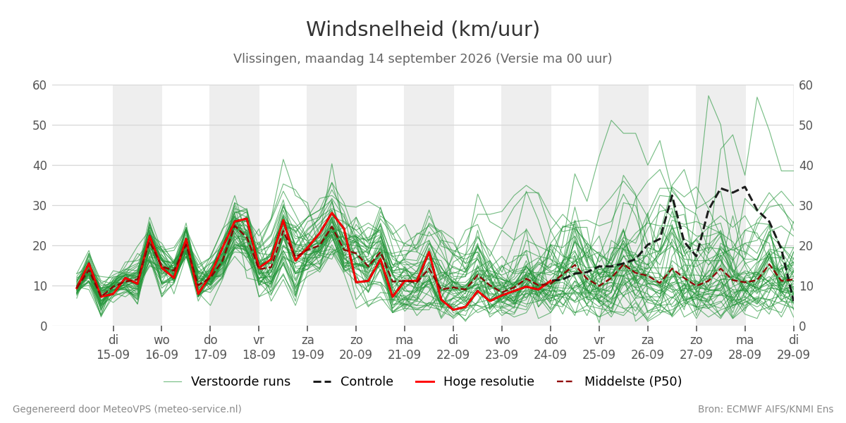 Windsnelheid Vlissingen