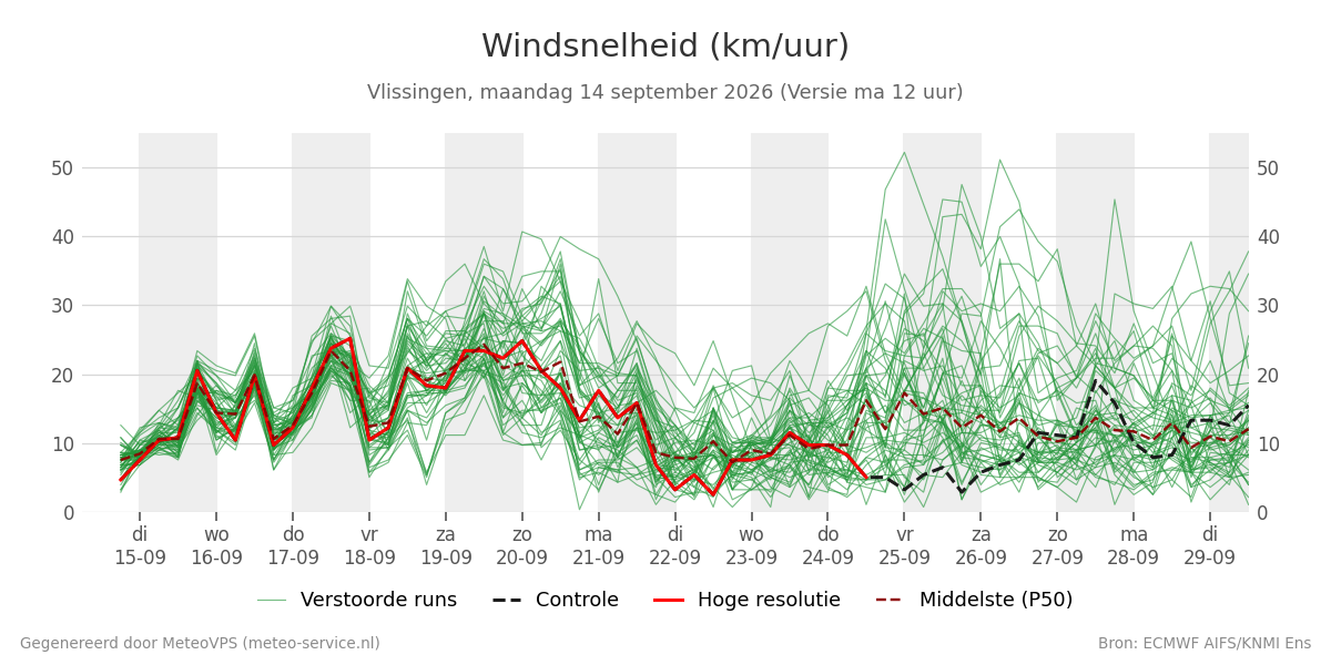 Windsnelheid Vlissingen