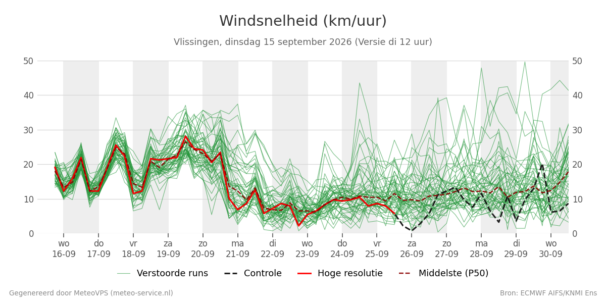 Windsnelheid Vlissingen