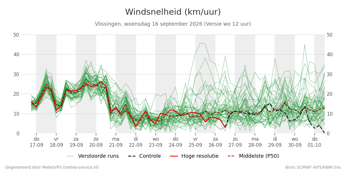 Windsnelheid Vlissingen
