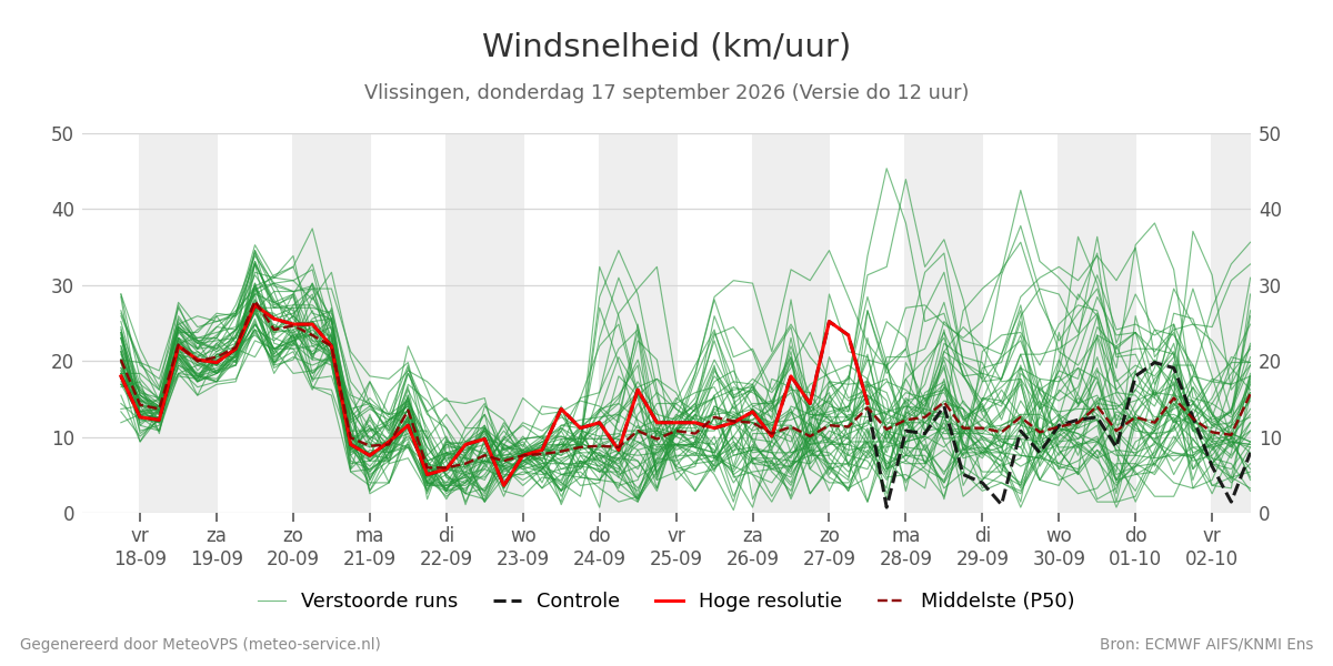 Windsnelheid Vlissingen