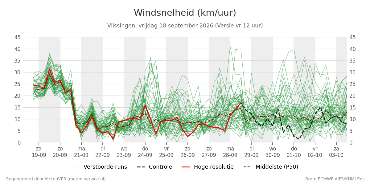 Windsnelheid Vlissingen