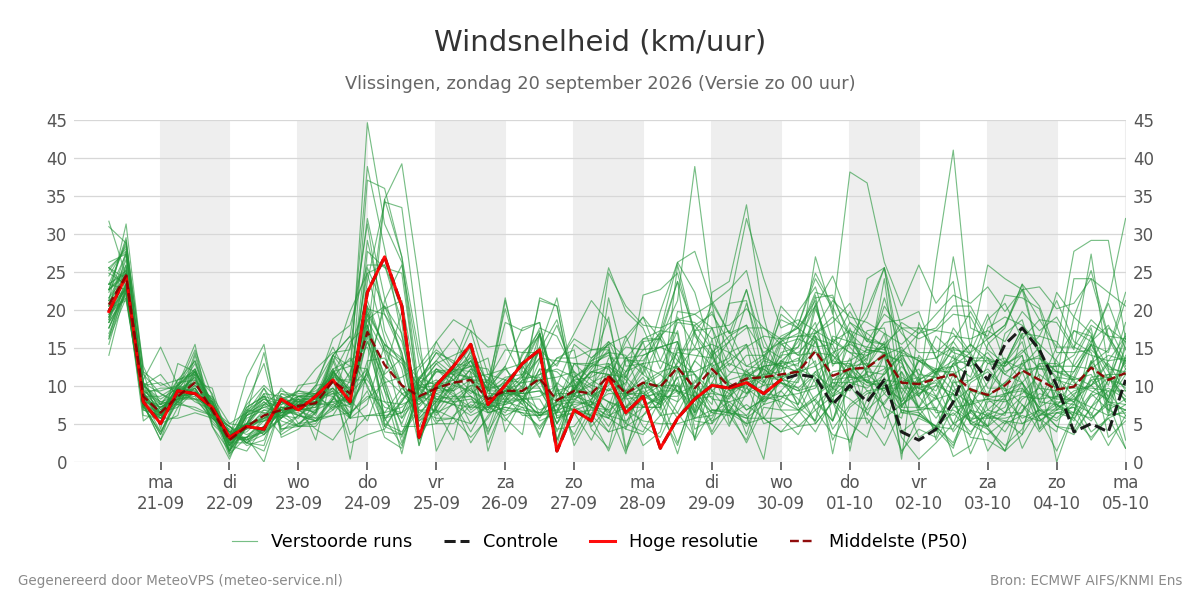 Windsnelheid Vlissingen