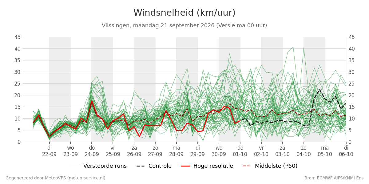 Windsnelheid Vlissingen