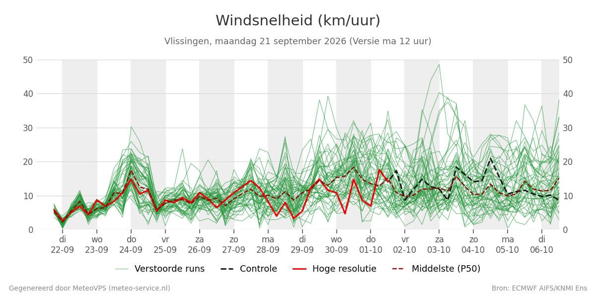 Windsnelheid Vlissingen