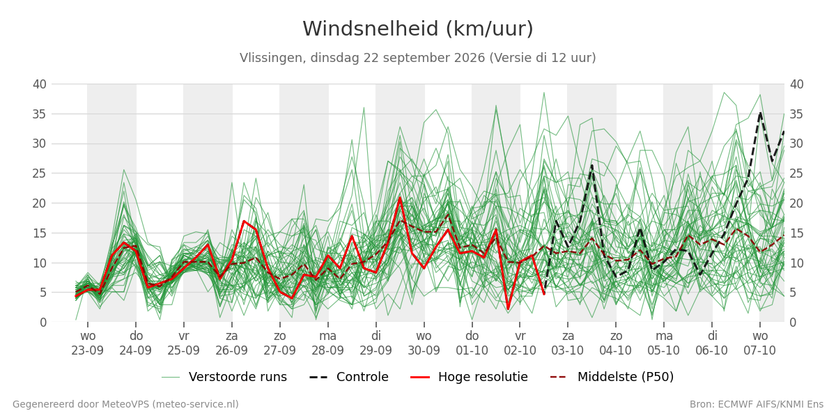 Windsnelheid Vlissingen