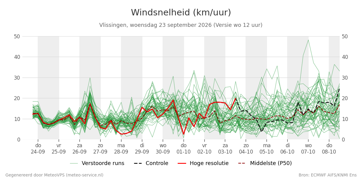 Windsnelheid Vlissingen