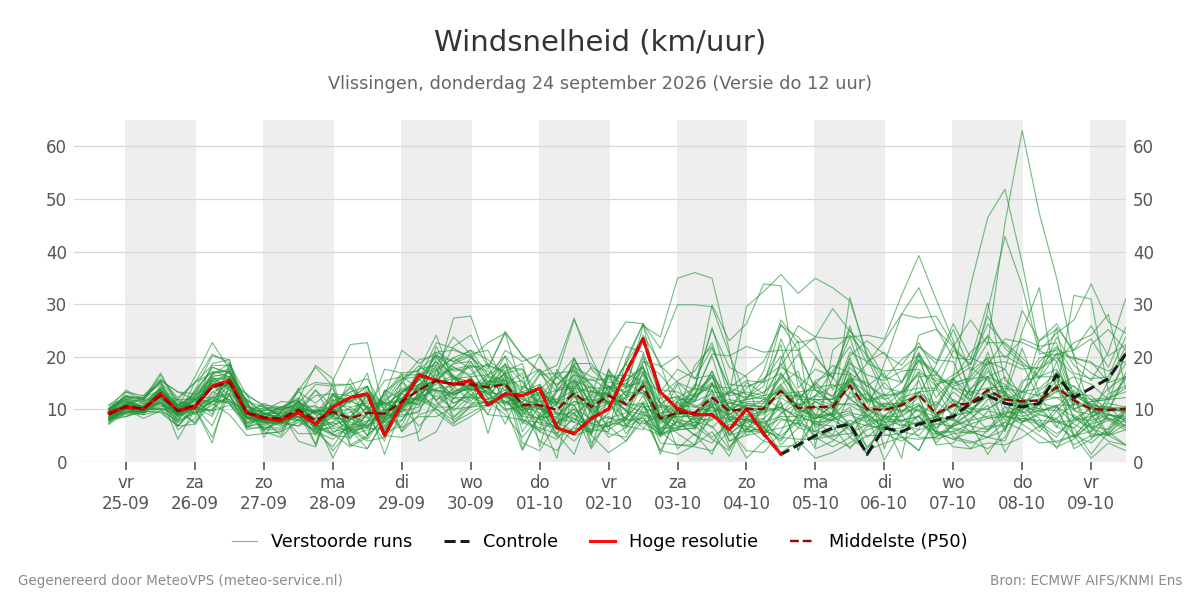 Windsnelheid Vlissingen