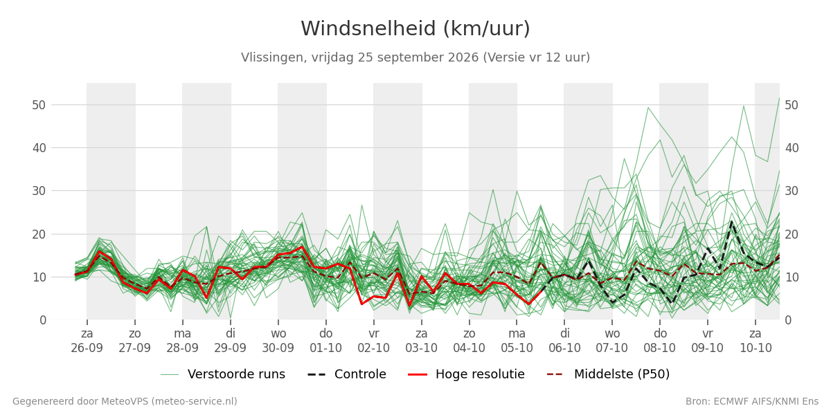 Windsnelheid Vlissingen