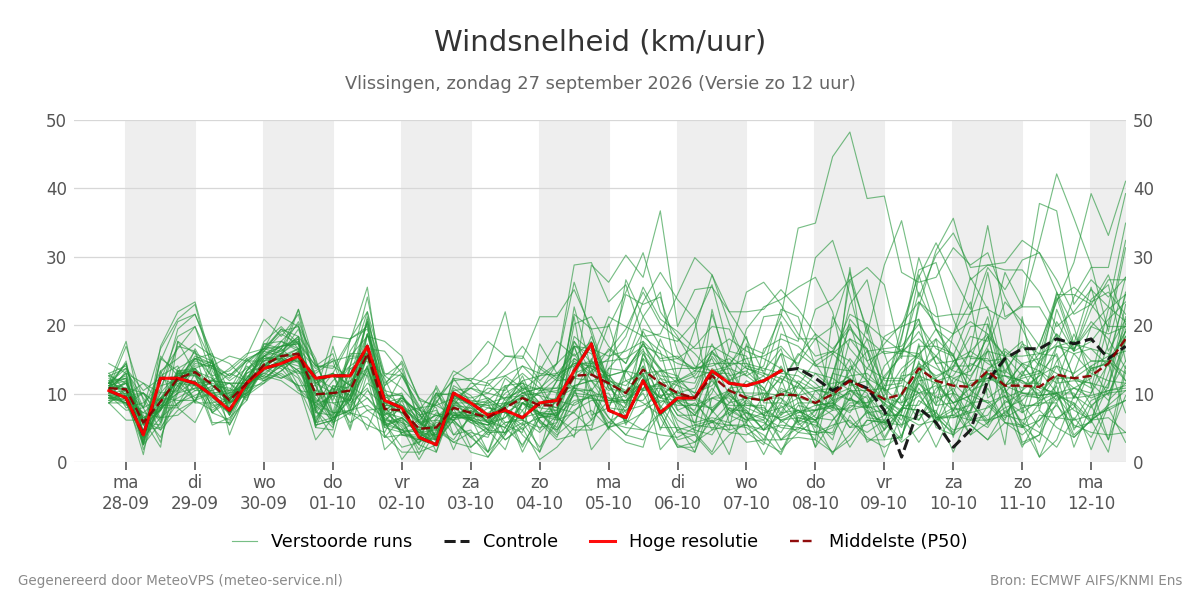 Windsnelheid Vlissingen