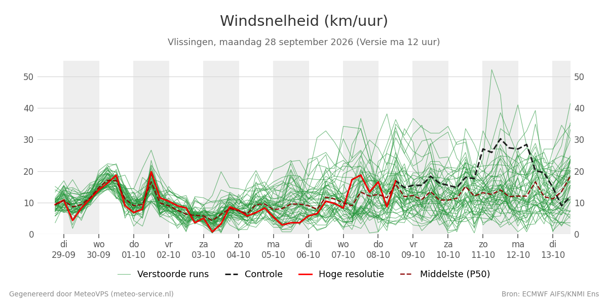 Windsnelheid Vlissingen