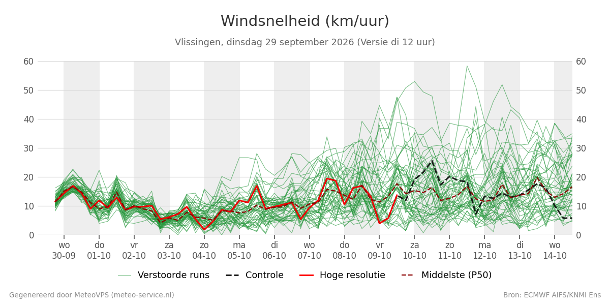 Windsnelheid Vlissingen