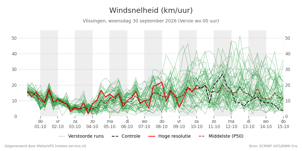 Windsnelheid Vlissingen