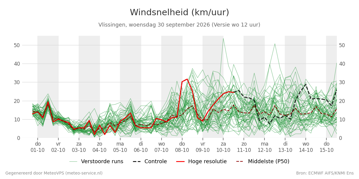 Windsnelheid Vlissingen