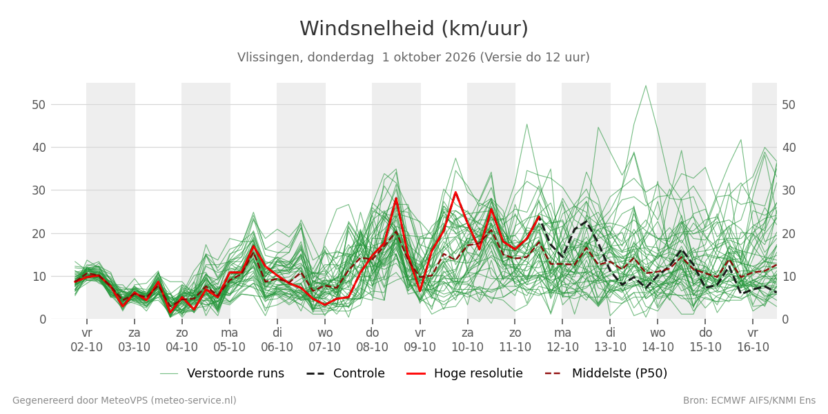 Windsnelheid Vlissingen