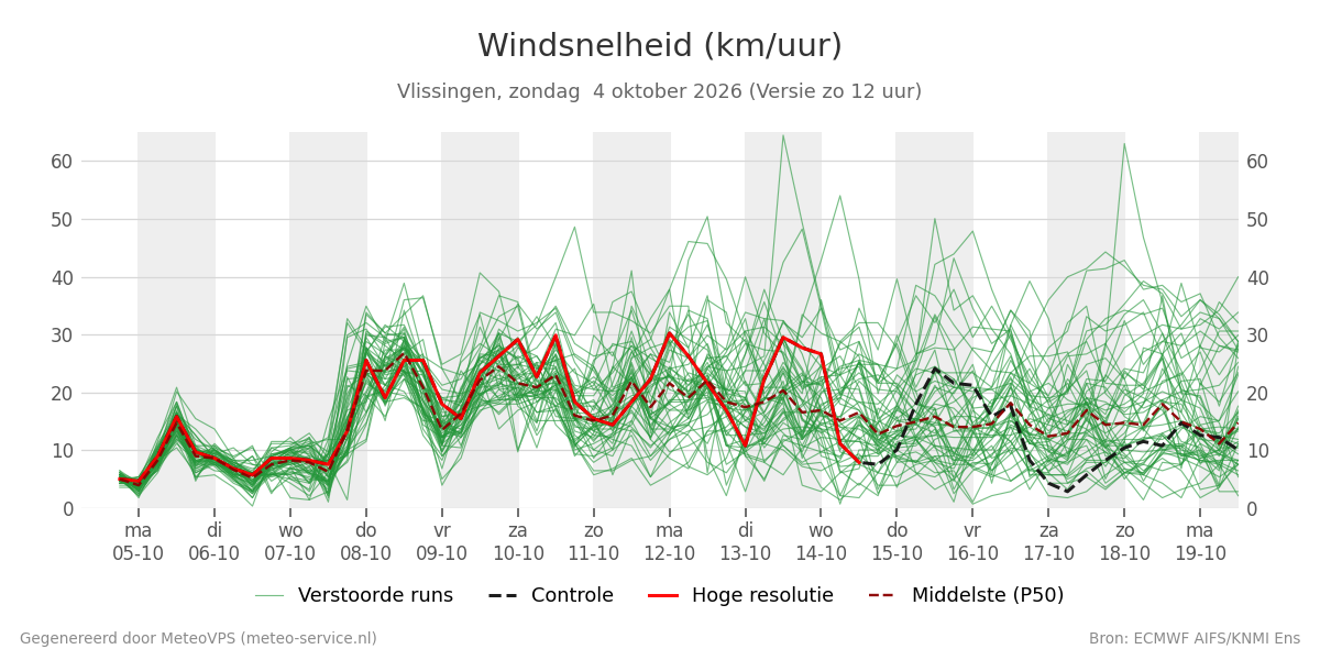 Windsnelheid Vlissingen