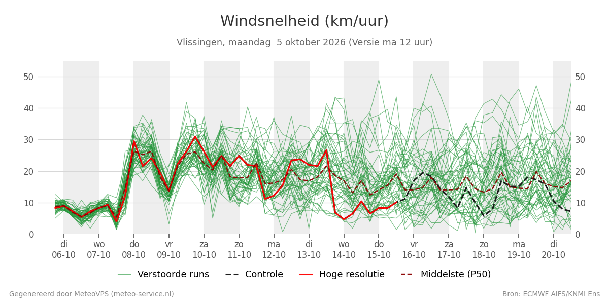 Windsnelheid Vlissingen