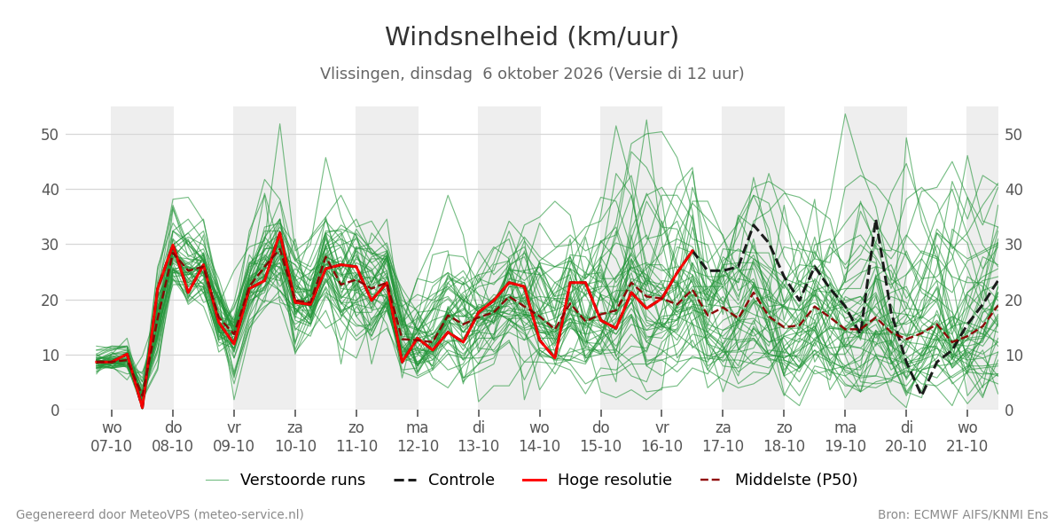 Windsnelheid Vlissingen