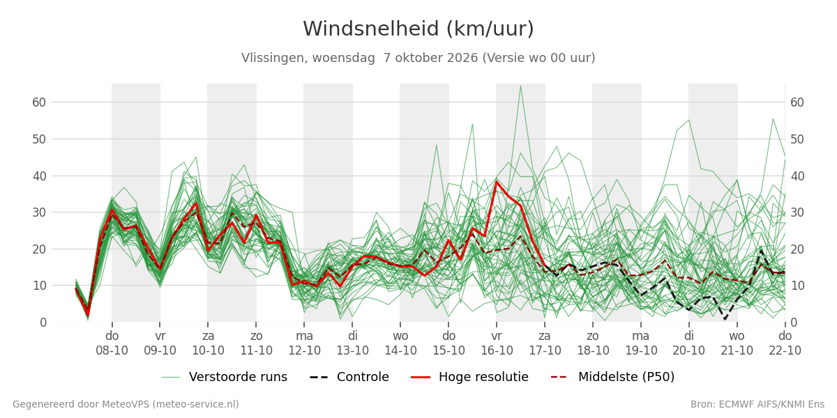 Windsnelheid Vlissingen