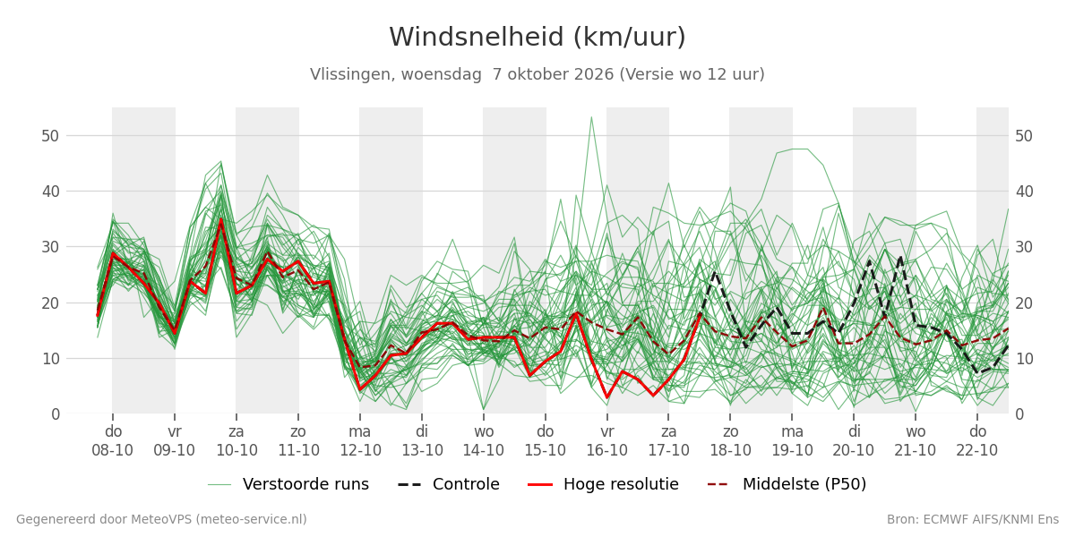 Windsnelheid Vlissingen